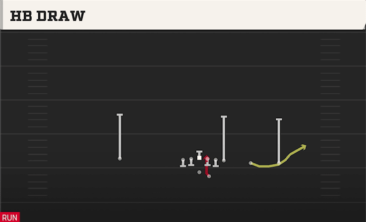 HB Draw play art from Shotgun Y Trips Offset in CFB 27