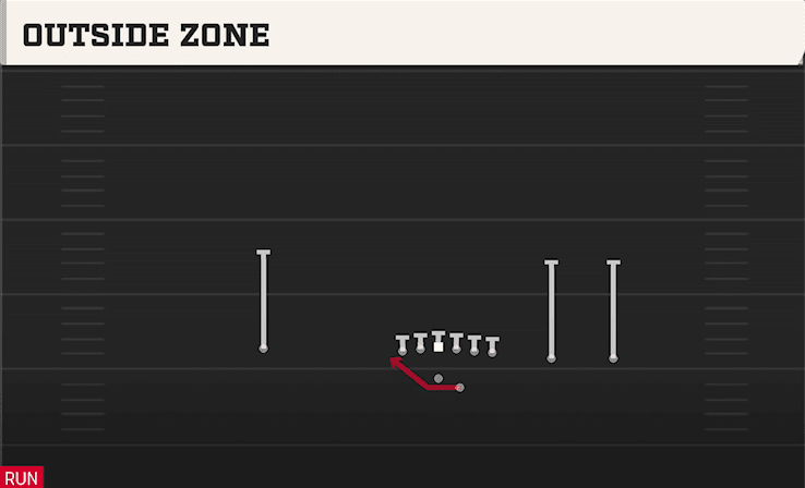 Outside Zone play art from Shotgun Y Trips Offset in CFB 27