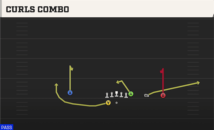 Curls Combo play art from Shotgun Y Trips WK in CFB 27
