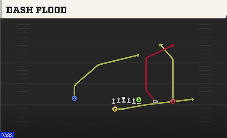 Dash Flood play art from Shotgun Y Trips WK in CFB 27