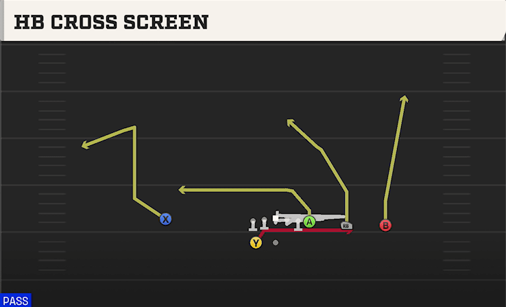 HB Cross Screen play art from Shotgun Y Trips WK in CFB 27