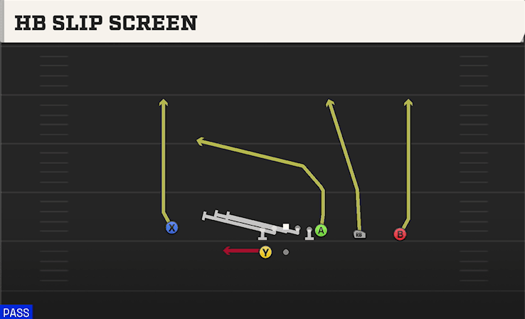 HB Slip Screen play art from Shotgun Y Trips WK in CFB 27