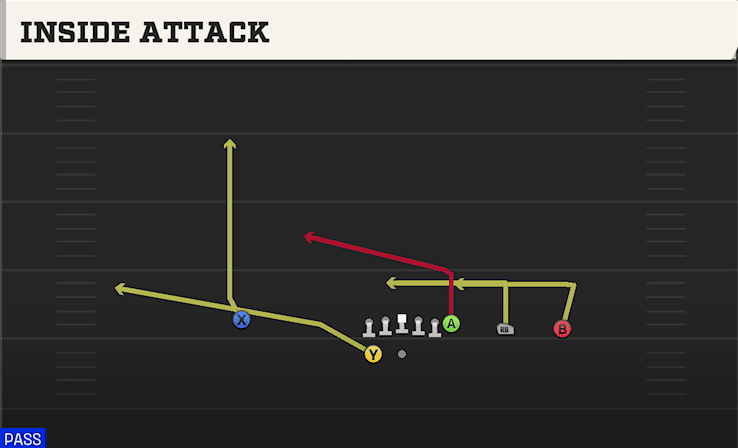 Inside Attack play art from Shotgun Y Trips WK in CFB 27
