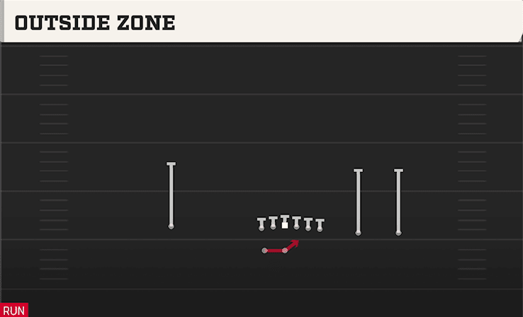Outside Zone play art from Shotgun Y Trips WK in CFB 27