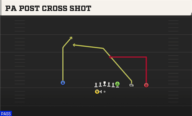 PA Post Cross Shot play art from Shotgun Y Trips WK in CFB 27