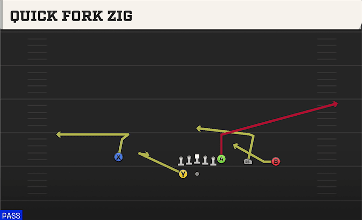 Quick Fork Zig play art from Shotgun Y Trips WK in CFB 27