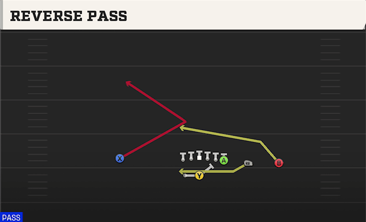 Reverse Pass play art from Shotgun Y Trips WK in CFB 27