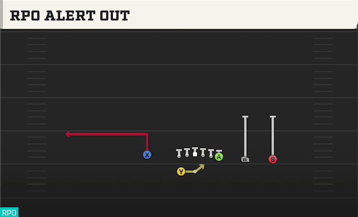 RPO Alert Out play art from Shotgun Y Trips WK in CFB 27