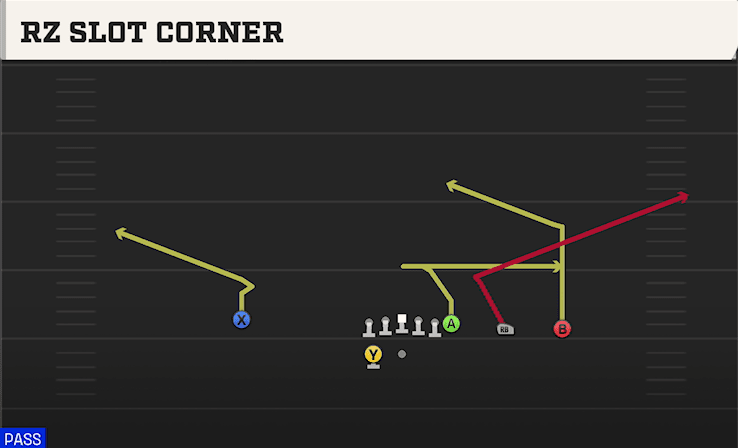 Rz Slot Corner play art from Shotgun Y Trips WK in CFB 27