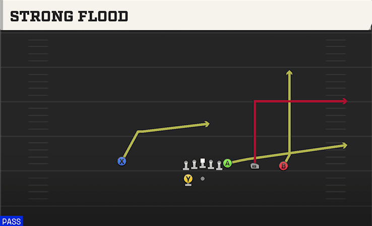 Strong Flood play art from Shotgun Y Trips WK in CFB 27