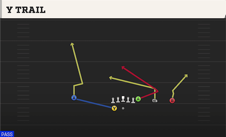 Y Trail play art from Shotgun Y Trips WK in CFB 27