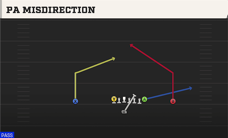 PA Misdirection play art from Singleback Ace Overload in CFB 27