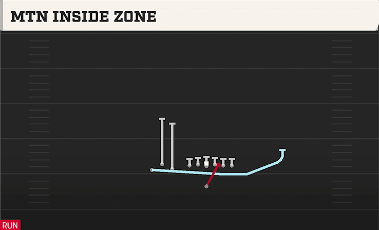Mtn Inside Zone play art from Singleback Bunch TE in CFB 27