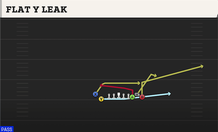 Flat Y Leak play art from Singleback Bunch X Nasty in CFB 27