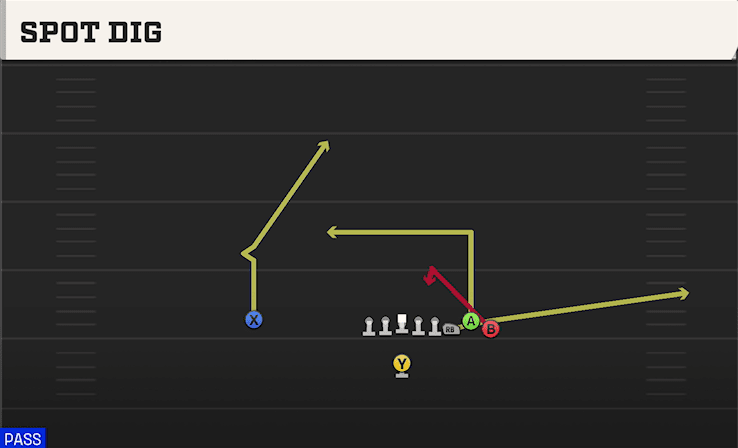 Spot Dig play art from Singleback Bunch in CFB 27
