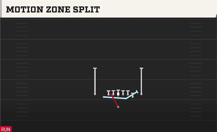 Motion Zone Split play art from Singleback Deuce Close in CFB 27