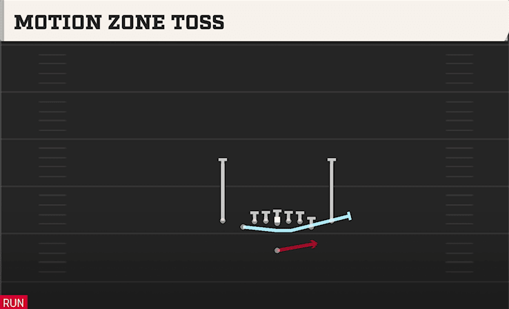 Motion Zone Toss play art from Singleback Deuce Close in CFB 27