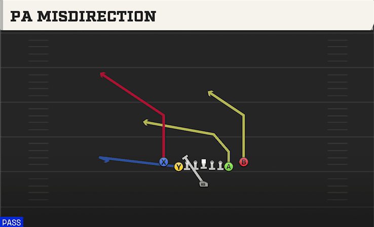 PA Misdirection play art from Singleback Deuce Close in CFB 27