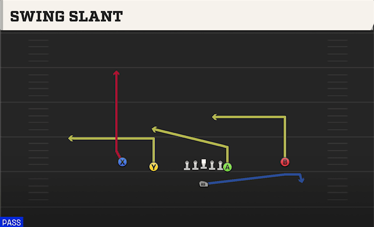 Swing Slant play art from Singleback Doubles Y Off in CFB 27
