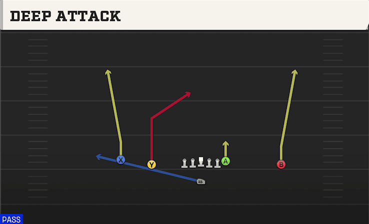 Deep Attack play art from Singleback Doubles in CFB 27