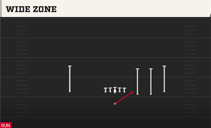 Wide Zone play art from Singleback Trips Open in CFB 27