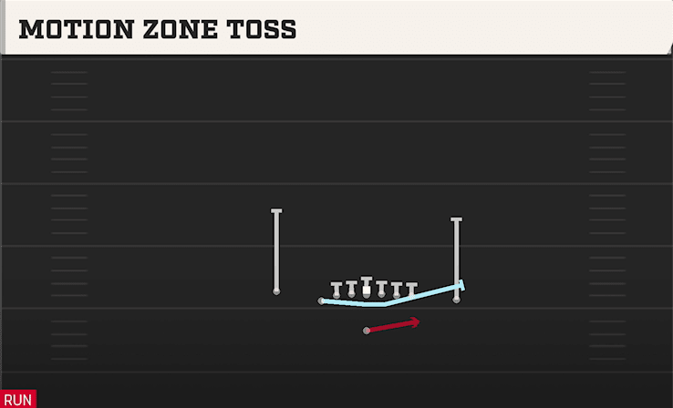 Motion Zone Toss play art from Singleback U Off Close in CFB 27