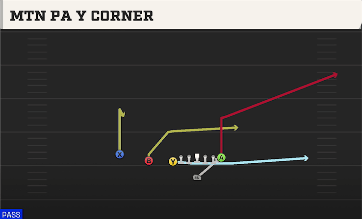 Mtn PA Y Corner play art from Singleback U Off Trips in CFB 27
