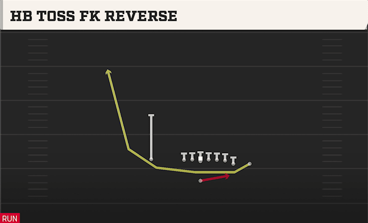 HB Toss Fk Reverse play art from Singleback Wing Close in CFB 27