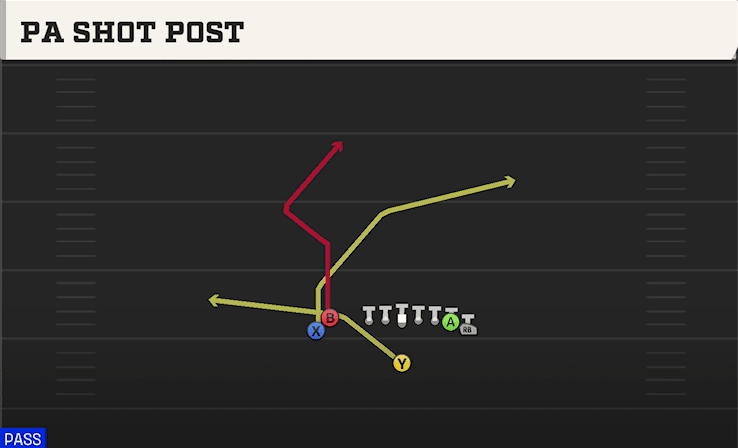 PA Shot Post play art from Singleback Wing Flex Close in CFB 27
