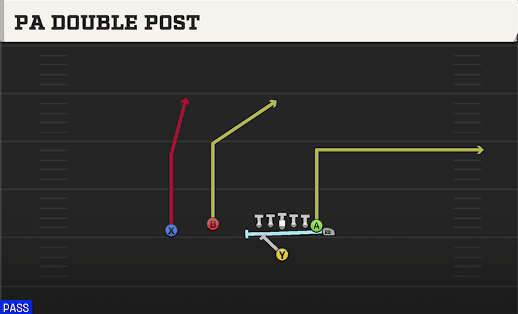 PA Double Post play art from Singleback Wing Flex in CFB 27