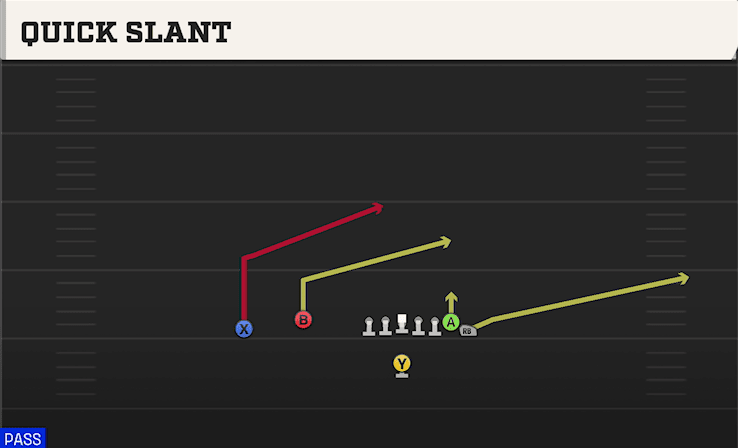 Quick Slant play art from Singleback Wing Flex in CFB 27