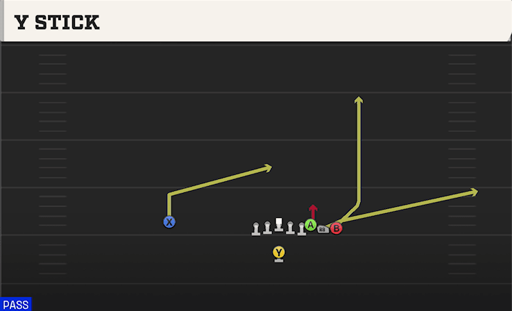 Y Stick play art from Singleback Wing Pair in CFB 27