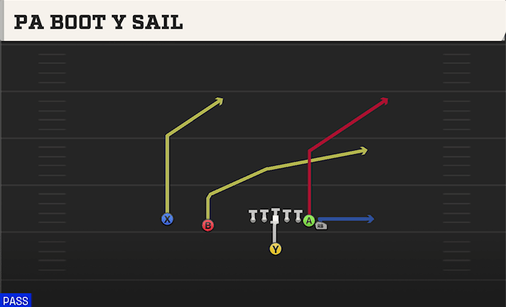PA Boot Y Sail play art from Singleback Wing Slot in CFB 27
