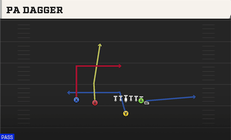 PA Dagger play art from Singleback Wing Slot in CFB 27