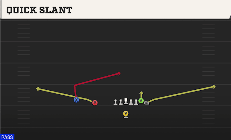 Quick Slant play art from Singleback Wing Slot in CFB 27