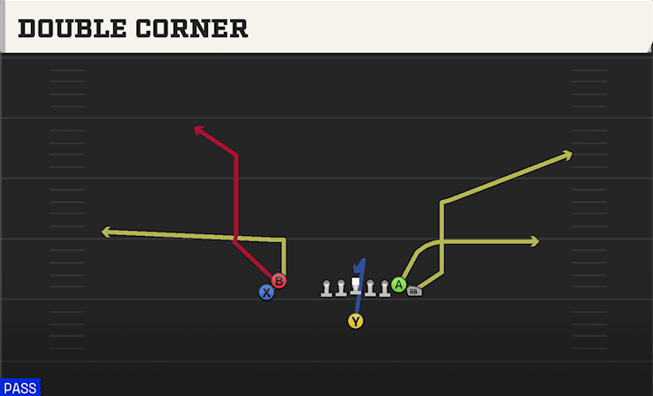 Double Corner play art from Singleback Wing Stack in CFB 27