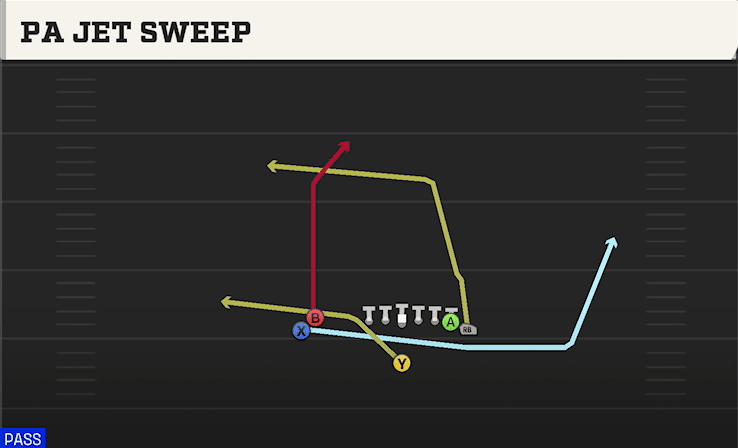 PA Jet Sweep play art from Singleback Wing Stack in CFB 27