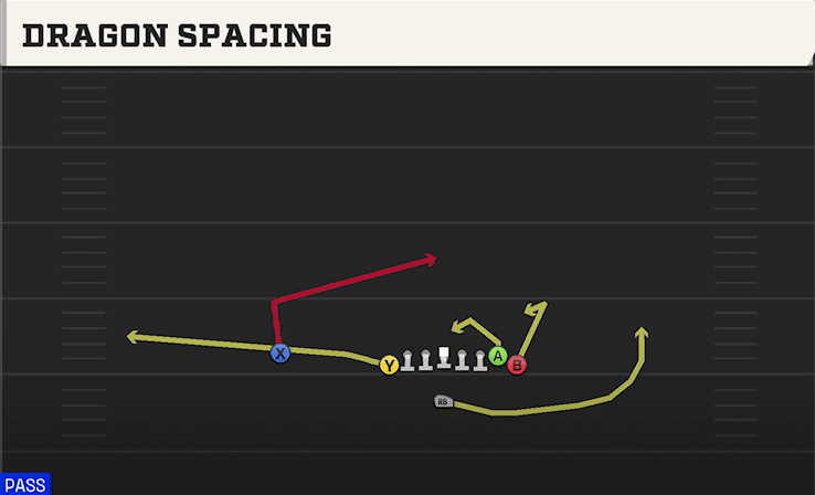 Dragon Spacing play art from Singleback Wing Tight U in CFB 27