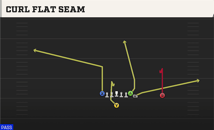 Curl Flat Seam play art from Singleback Wing Tight Z in CFB 27