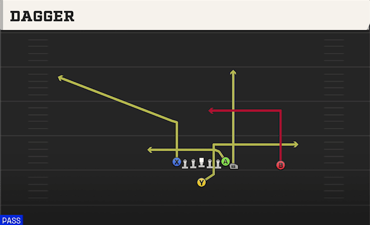Dagger play art from Singleback Wing Tight Z in CFB 27