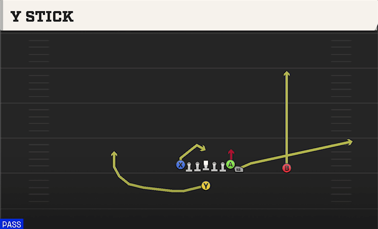 Y Stick play art from Singleback Wing Tight Z in CFB 27