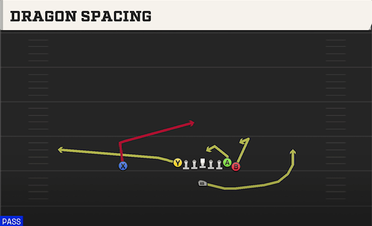 Dragon Spacing play art from Singleback Wing Tight in CFB 27