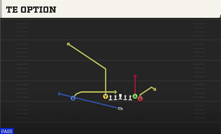TE Option play art from Singleback Wing Tight in CFB 27