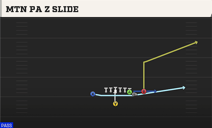 Mtn PA Z Slide play art from Singleback Wing X Off Close in CFB 27