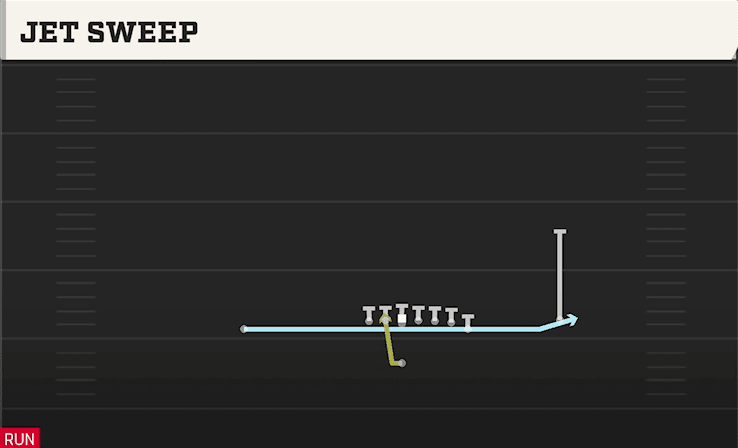 Jet Sweep play art from Singleback Wing X Off in CFB 27