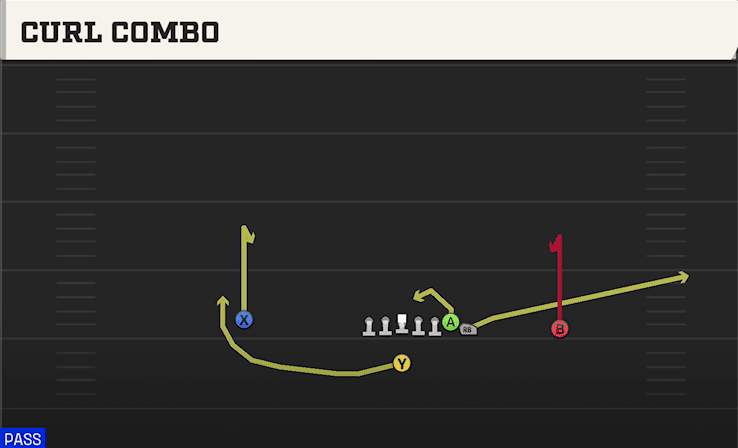 Curl Combo play art from Singleback Wing in CFB 27
