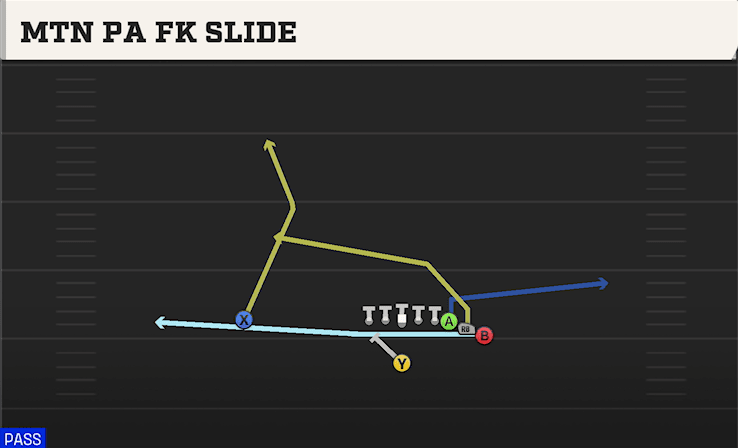 Mtn PA Fk Slide play art from Singleback Wing in CFB 27