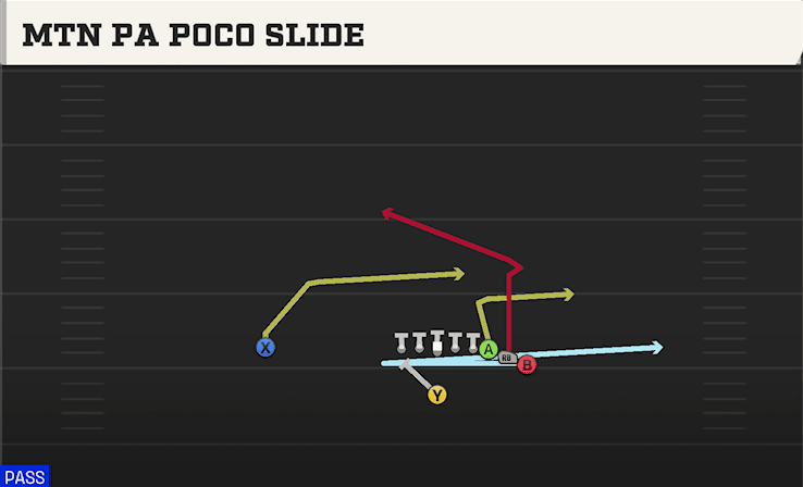 Mtn PA Poco Slide play art from Singleback Wing in CFB 27