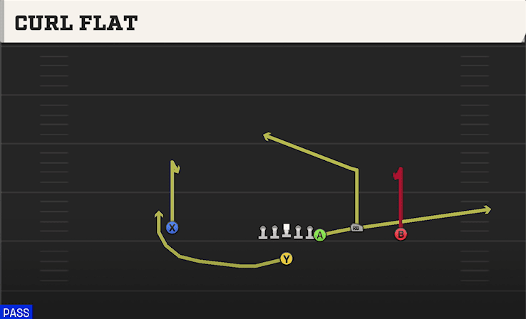 Curl Flat play art from Singleback Y Off Trio in CFB 27