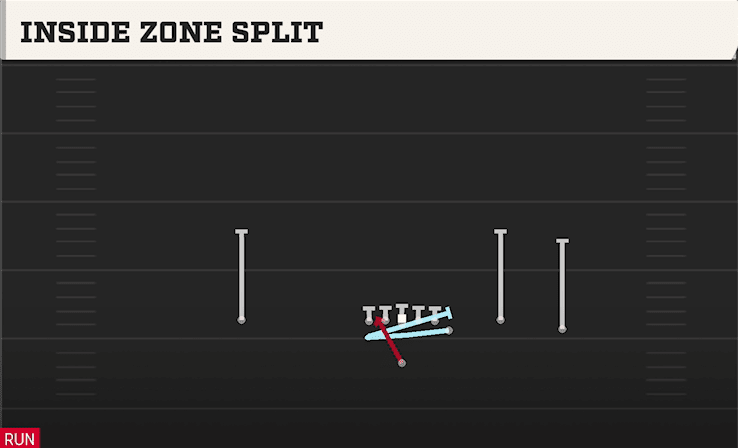 Inside Zone Split play art from Singleback Y Off Trio in CFB 27